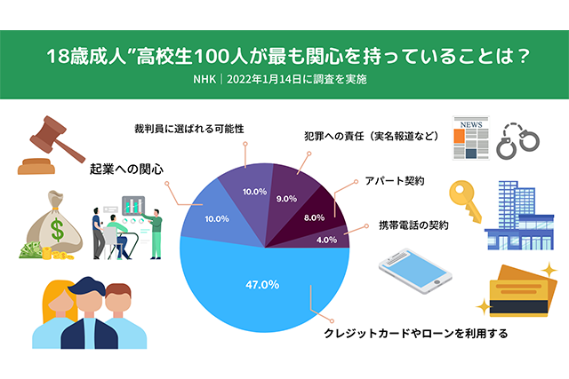 18歳成人”高校生100人の声 一番の関心は「クレジットカード」2022年1月14日（NHK）